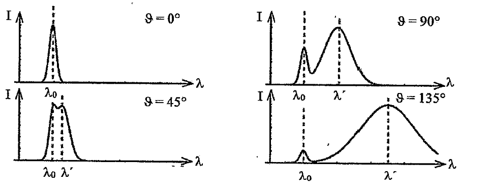 Vier Diagramme: Intensität I gegen Wellenlänge λ für θ = 0°, 45°, 90°, 135° mit Peaks bei λ0 und λ′.